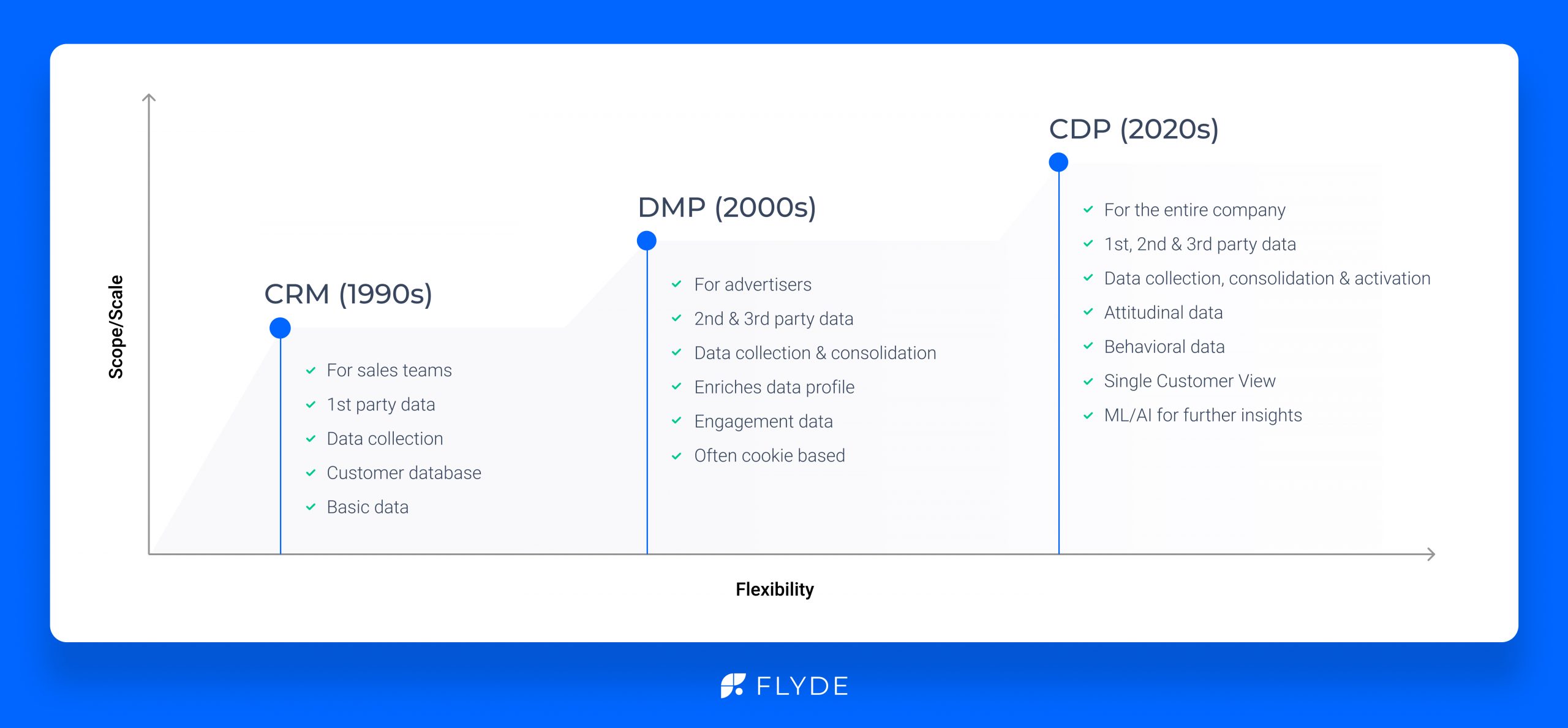 crm dmp cdp